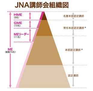 JNA認定講師ピラミッド構造