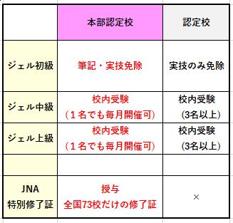 JNAネイリスト検定 認定校比較