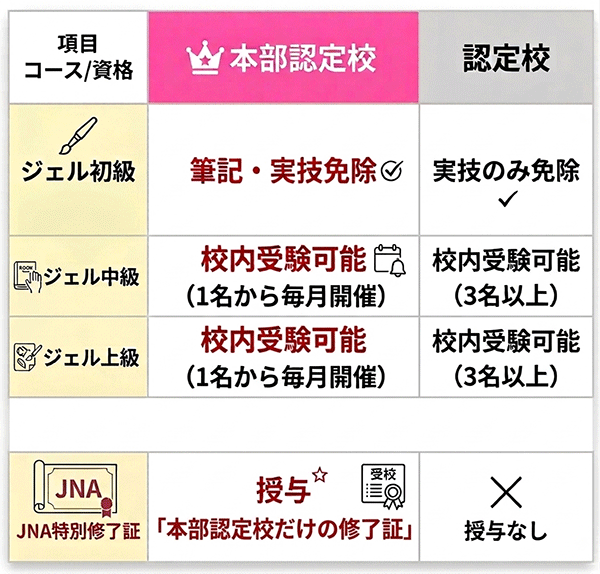 ジェルネイル校内受験講習